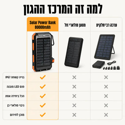 Solar Power Bank 80000mAh